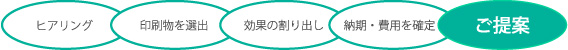 ヒアリング 印刷物を選出 効果の割り出し 納期・費用を確定 ご提案