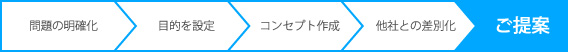問題の明確化 目的を設定 コンセプト作成 他社との差別化 ご提案
